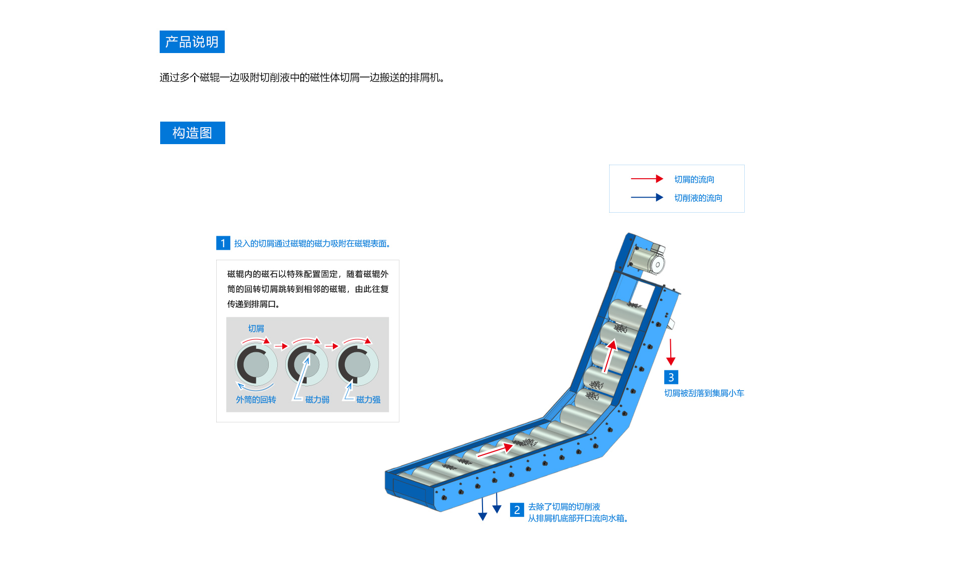 白山网站-2-产品中心-11-磁性滚筒式排屑机-111-[1920][MA]_03.jpg